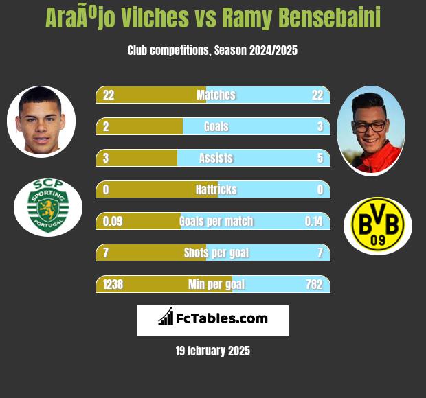 AraÃºjo Vilches vs Ramy Bensebaini h2h player stats