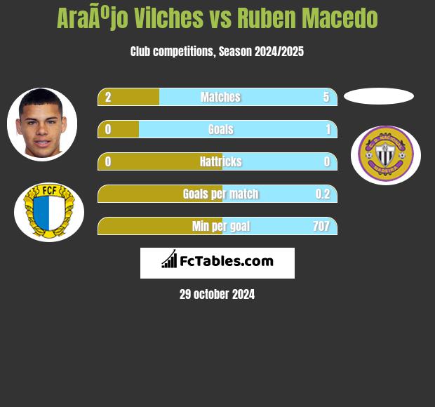 AraÃºjo Vilches vs Ruben Macedo h2h player stats