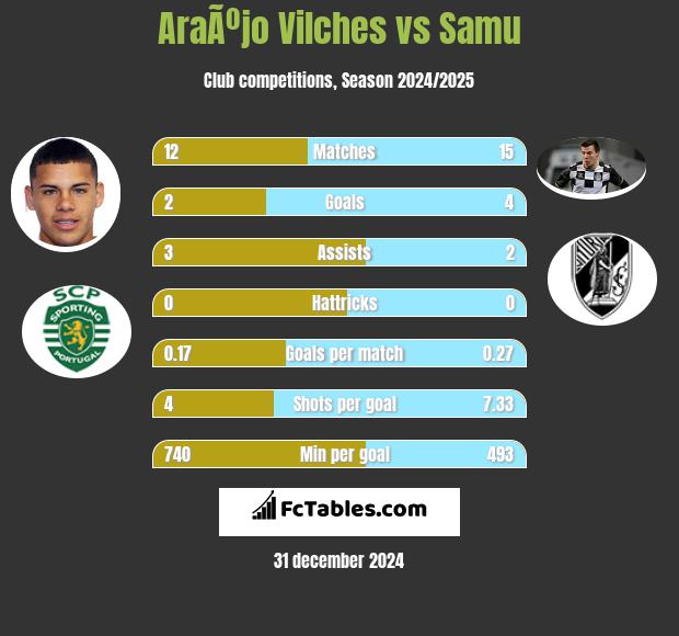 AraÃºjo Vilches vs Samu h2h player stats