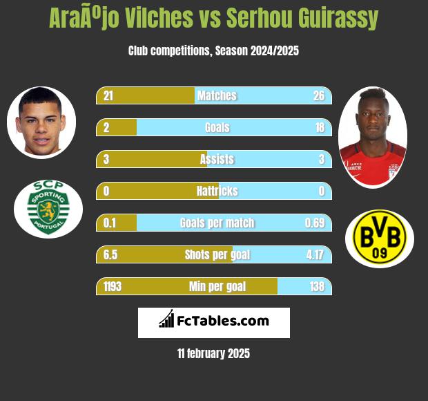 AraÃºjo Vilches vs Serhou Guirassy h2h player stats