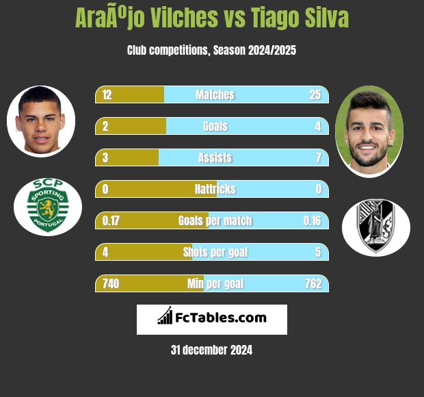 AraÃºjo Vilches vs Tiago Silva h2h player stats