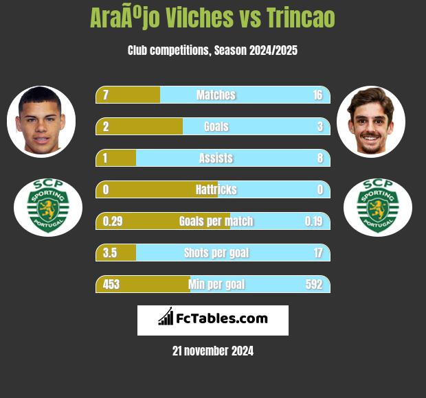 AraÃºjo Vilches vs Trincao h2h player stats