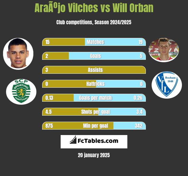 AraÃºjo Vilches vs Will Orban h2h player stats