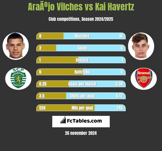 AraÃºjo Vilches vs Kai Havertz h2h player stats