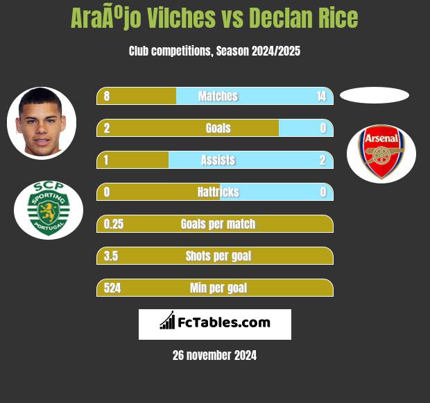 AraÃºjo Vilches vs Declan Rice h2h player stats