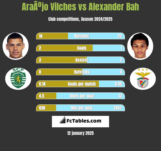 AraÃºjo Vilches vs Alexander Bah h2h player stats