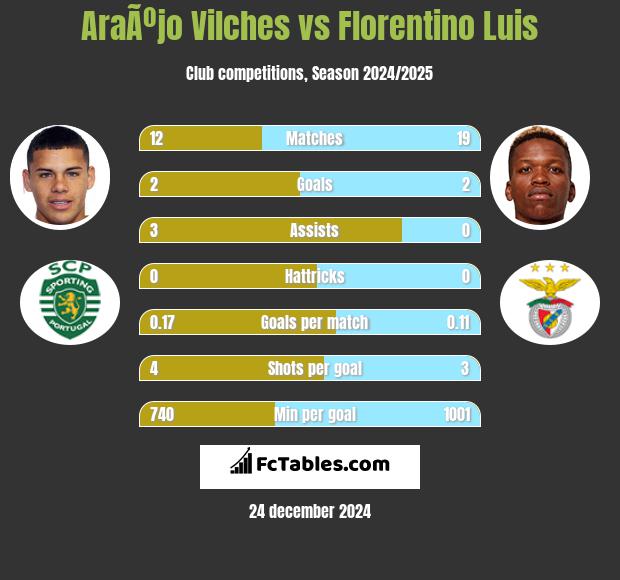 AraÃºjo Vilches vs Florentino Luis h2h player stats