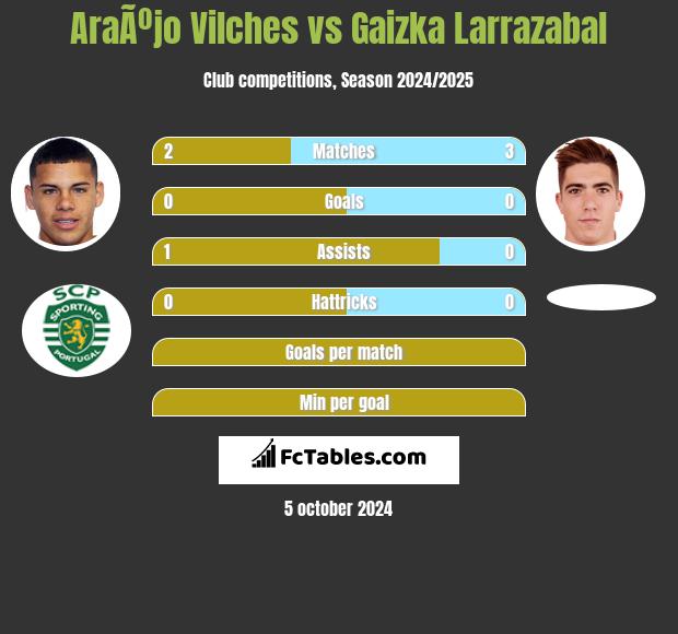 AraÃºjo Vilches vs Gaizka Larrazabal h2h player stats