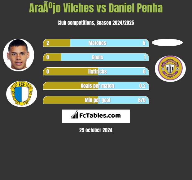 AraÃºjo Vilches vs Daniel Penha h2h player stats