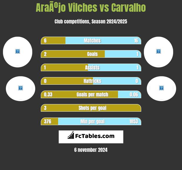 AraÃºjo Vilches vs Carvalho h2h player stats