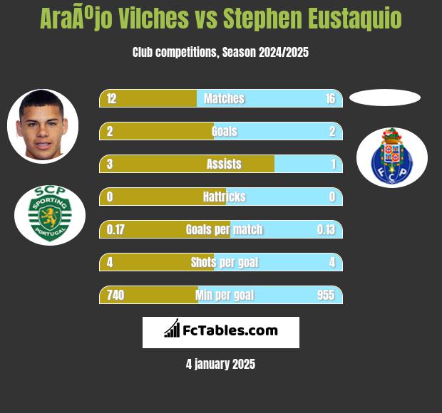 AraÃºjo Vilches vs Stephen Eustaquio h2h player stats