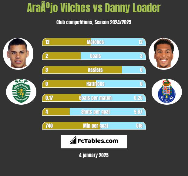 AraÃºjo Vilches vs Danny Loader h2h player stats