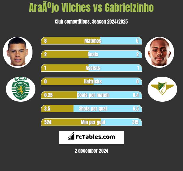 AraÃºjo Vilches vs Gabrielzinho h2h player stats