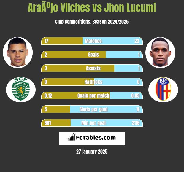 AraÃºjo Vilches vs Jhon Lucumi h2h player stats