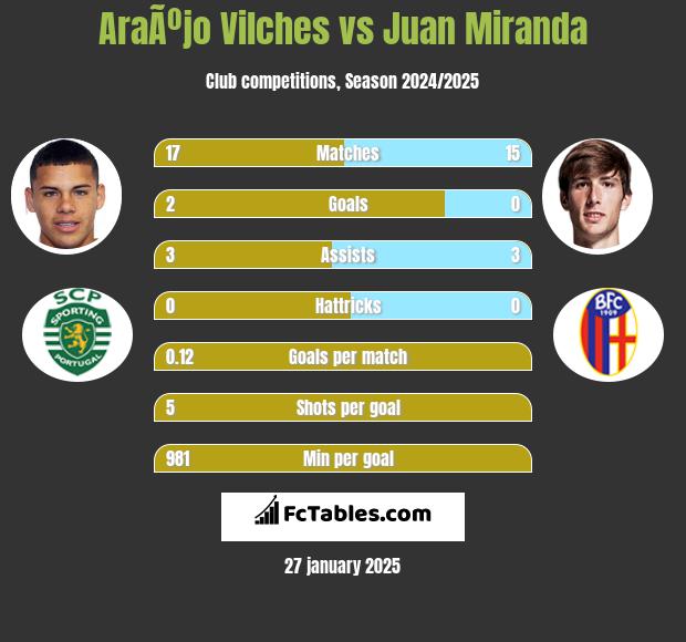 AraÃºjo Vilches vs Juan Miranda h2h player stats