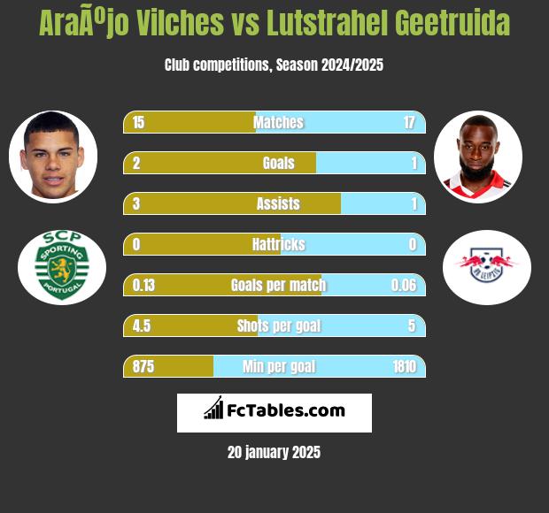 AraÃºjo Vilches vs Lutstrahel Geetruida h2h player stats