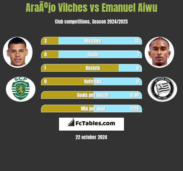 AraÃºjo Vilches vs Emanuel Aiwu h2h player stats