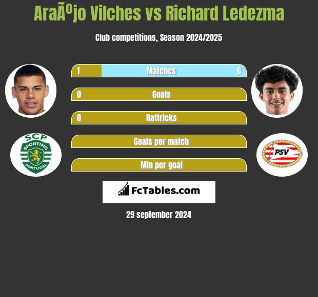 AraÃºjo Vilches vs Richard Ledezma h2h player stats