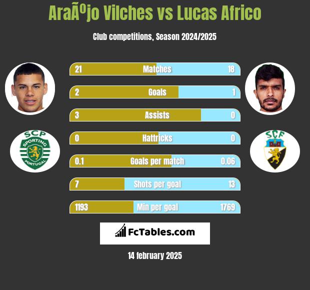 AraÃºjo Vilches vs Lucas Africo h2h player stats