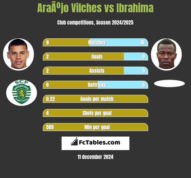 AraÃºjo Vilches vs Ibrahima h2h player stats