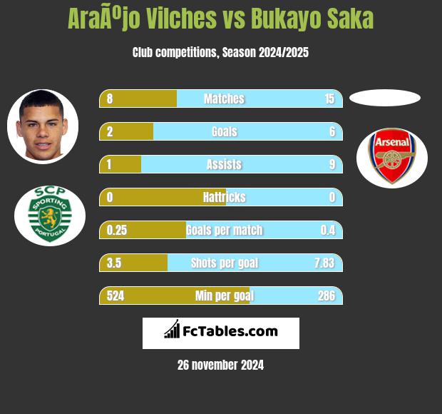 AraÃºjo Vilches vs Bukayo Saka h2h player stats