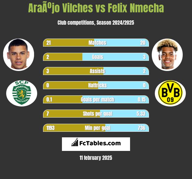 AraÃºjo Vilches vs Felix Nmecha h2h player stats