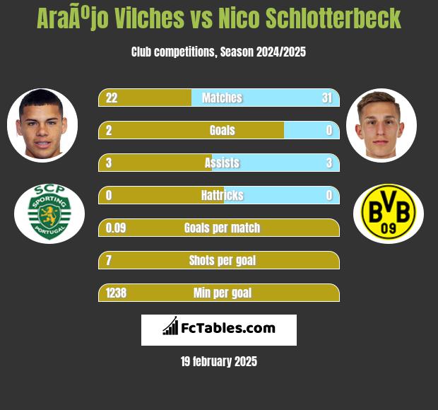 AraÃºjo Vilches vs Nico Schlotterbeck h2h player stats