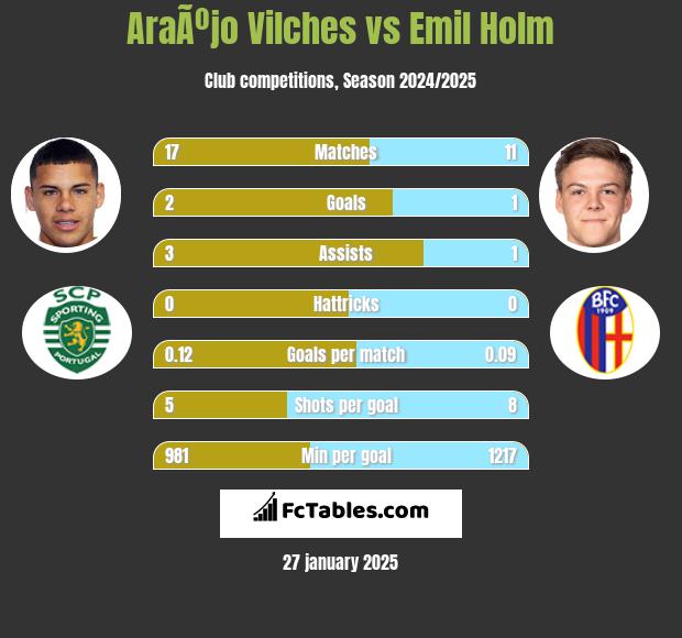 AraÃºjo Vilches vs Emil Holm h2h player stats