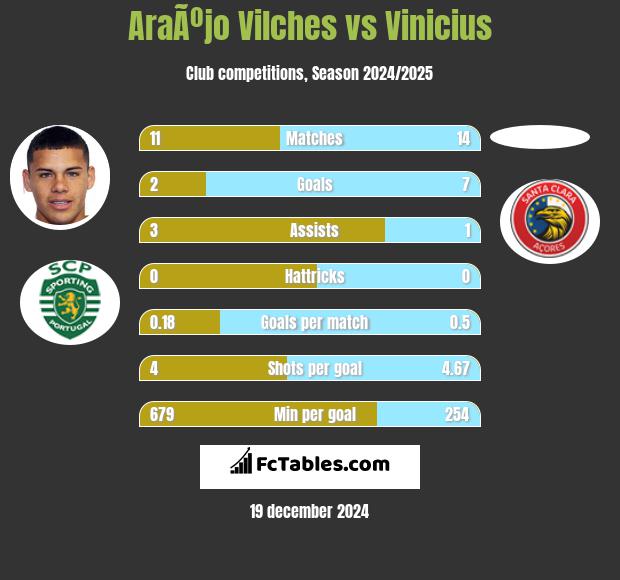 AraÃºjo Vilches vs Vinicius h2h player stats