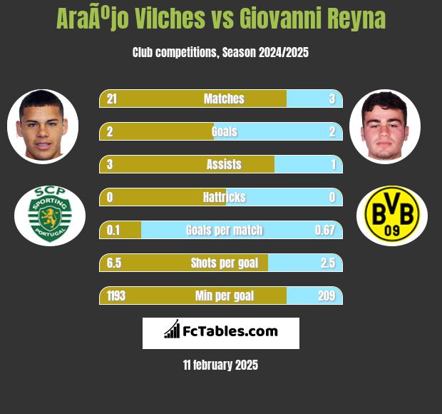 AraÃºjo Vilches vs Giovanni Reyna h2h player stats