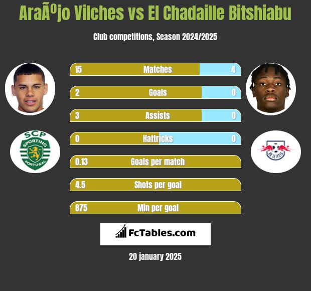 AraÃºjo Vilches vs El Chadaille Bitshiabu h2h player stats