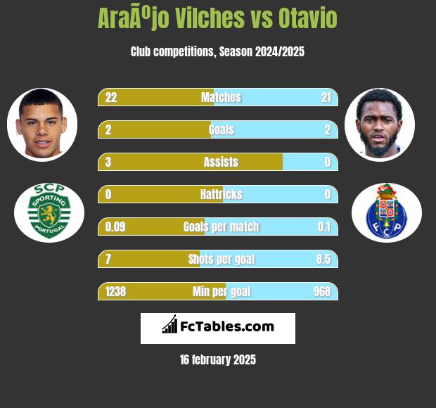 AraÃºjo Vilches vs Otavio h2h player stats