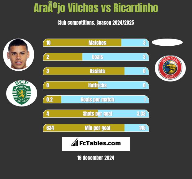 AraÃºjo Vilches vs Ricardinho h2h player stats