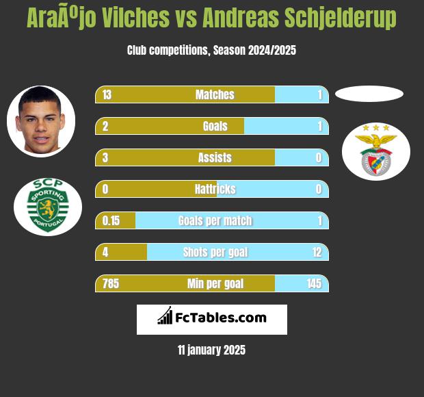 AraÃºjo Vilches vs Andreas Schjelderup h2h player stats