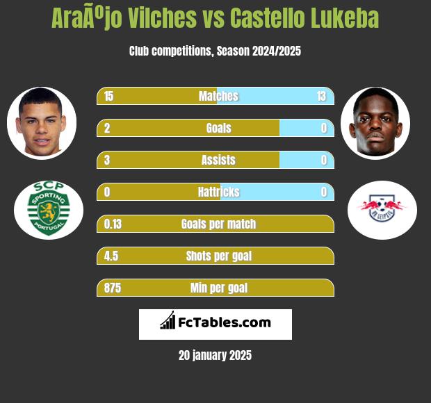 AraÃºjo Vilches vs Castello Lukeba h2h player stats