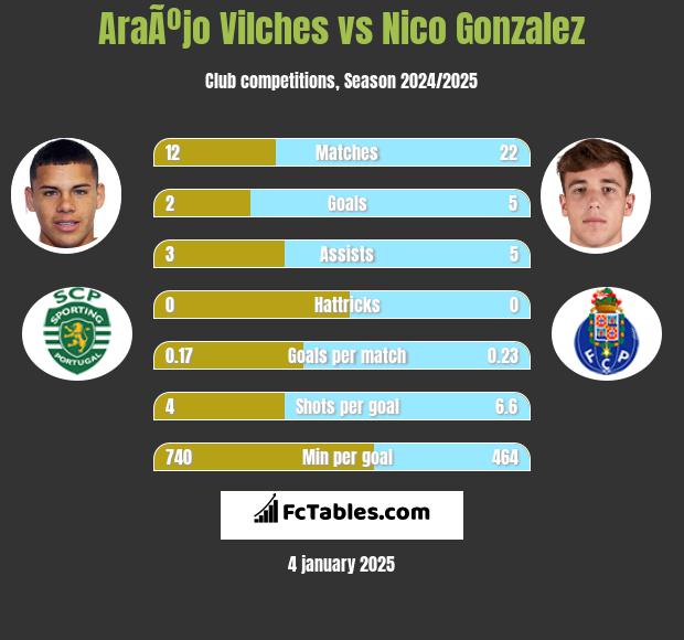 AraÃºjo Vilches vs Nico Gonzalez h2h player stats