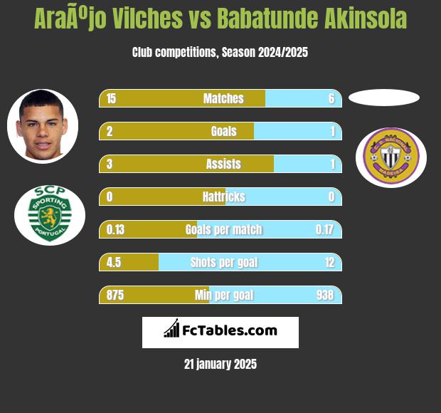 AraÃºjo Vilches vs Babatunde Akinsola h2h player stats