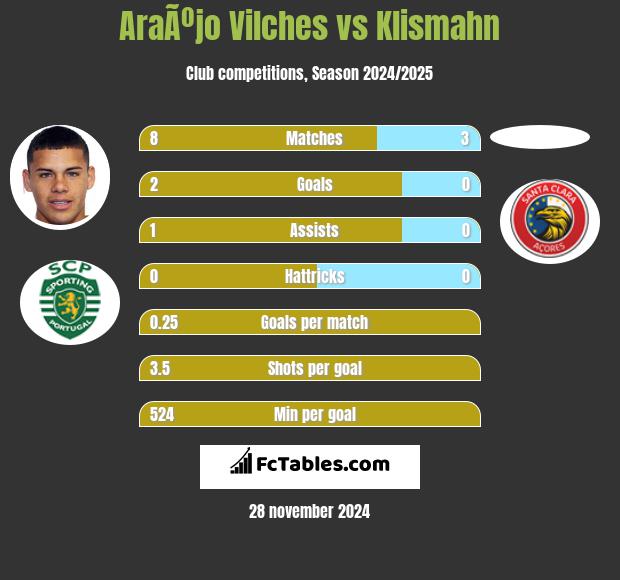 AraÃºjo Vilches vs Klismahn h2h player stats