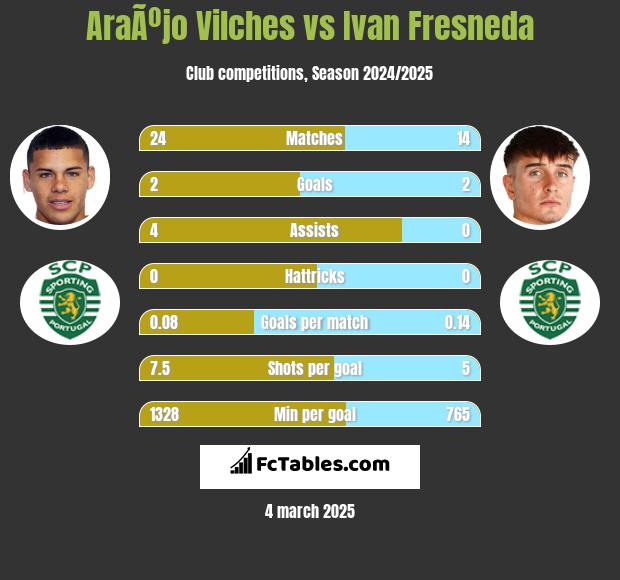 AraÃºjo Vilches vs Ivan Fresneda h2h player stats