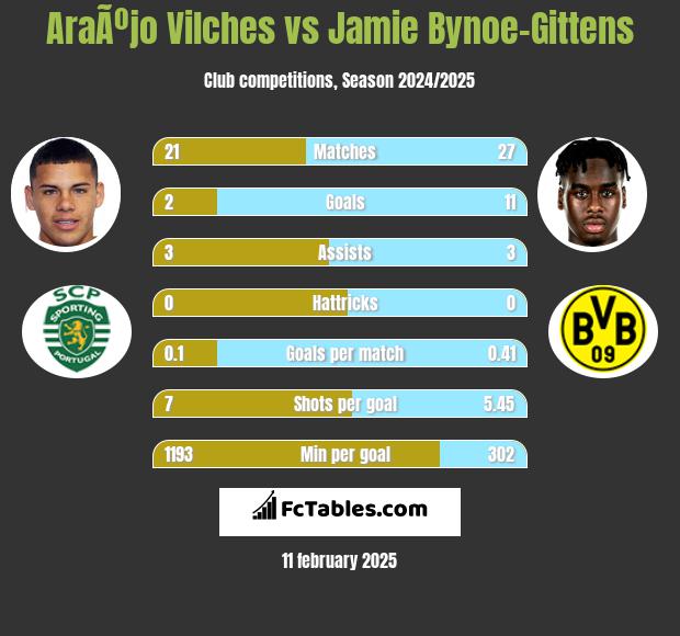 AraÃºjo Vilches vs Jamie Bynoe-Gittens h2h player stats