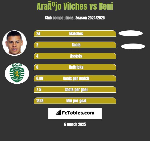 AraÃºjo Vilches vs Beni h2h player stats