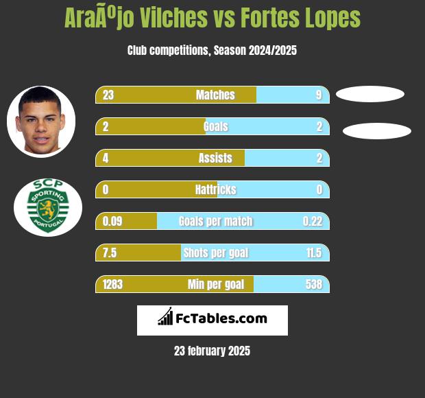 AraÃºjo Vilches vs Fortes Lopes h2h player stats