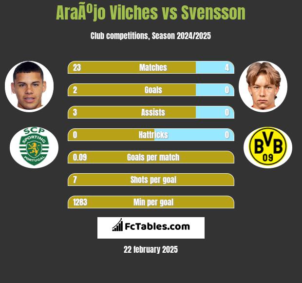 AraÃºjo Vilches vs Svensson h2h player stats