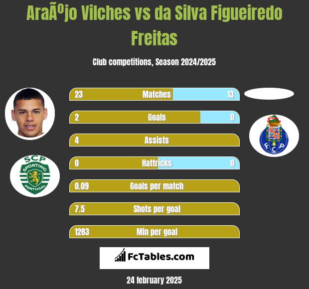 AraÃºjo Vilches vs da Silva Figueiredo Freitas h2h player stats