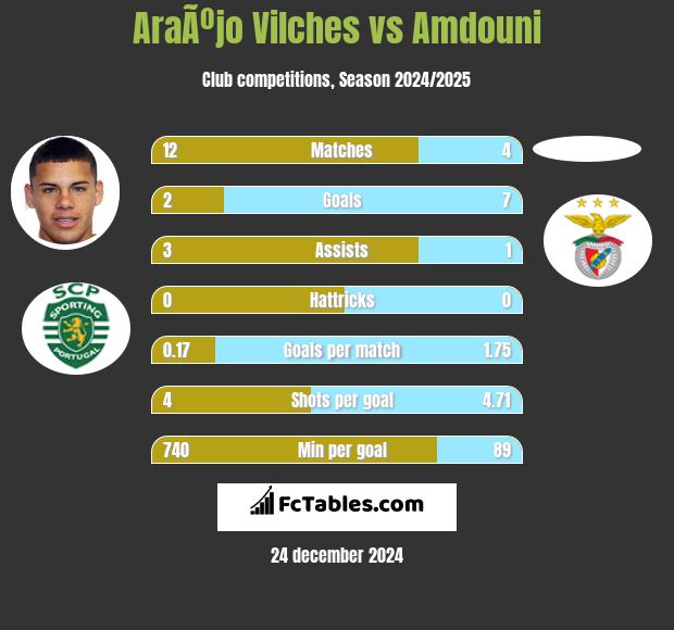 AraÃºjo Vilches vs Amdouni h2h player stats