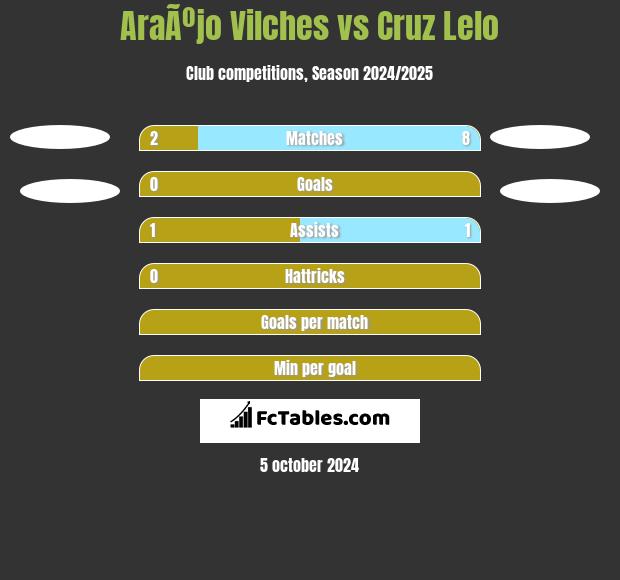 AraÃºjo Vilches vs Cruz Lelo h2h player stats