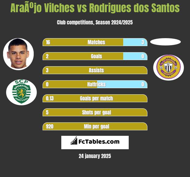 AraÃºjo Vilches vs Rodrigues dos Santos h2h player stats