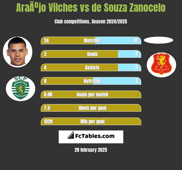 AraÃºjo Vilches vs de Souza Zanocelo h2h player stats