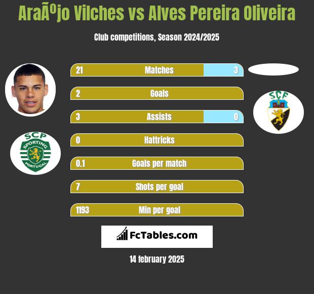 AraÃºjo Vilches vs Alves Pereira Oliveira h2h player stats