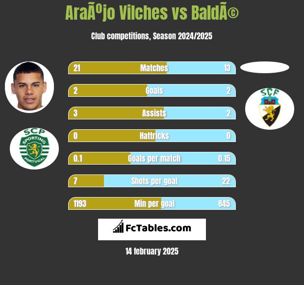 AraÃºjo Vilches vs BaldÃ© h2h player stats